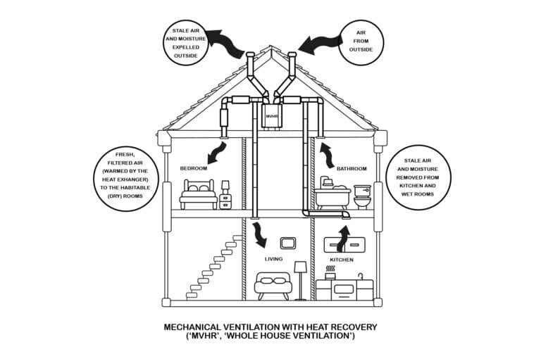 Home Ventilation System Ventilation Guide CVC Direct Ltd